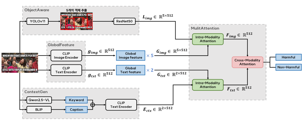 Self-Attention 기반 멀티모달 통합 파이프라인