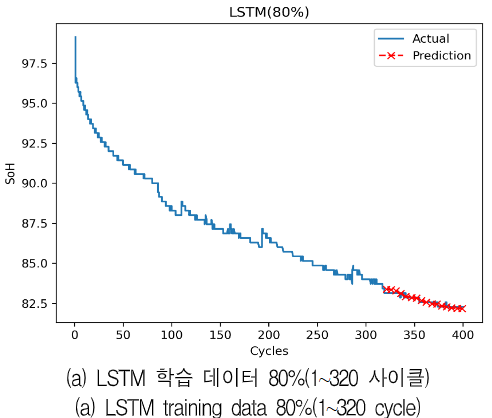 LSTM 기반 배터리 잔존 수명 예측 결과 그래프