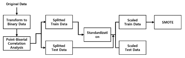 상관관계 기반 특징 선택 프로세스