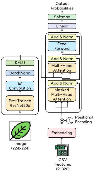 식물 이미지와 환경 센서 데이터를 결합한 멀티모달 진단 아키텍처